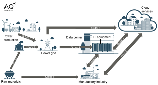 The 3 (or 5) scopes of carbon emissions - AQ Compute